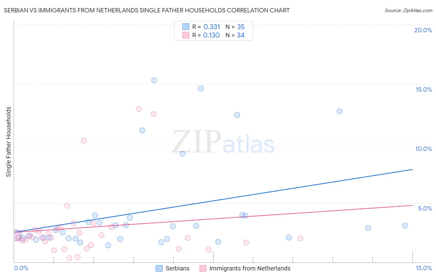 Serbian vs Immigrants from Netherlands Single Father Households