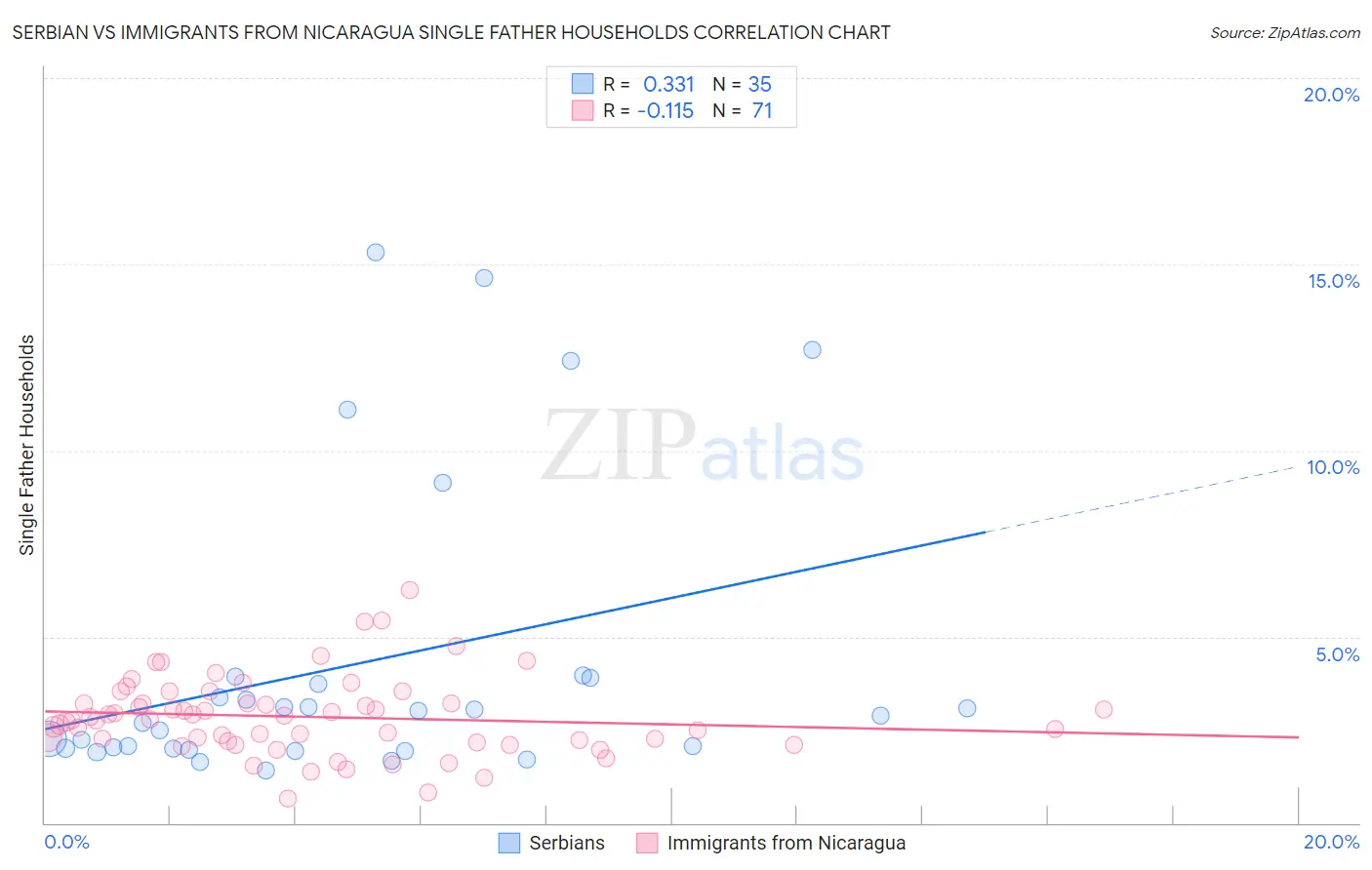 Serbian vs Immigrants from Nicaragua Single Father Households