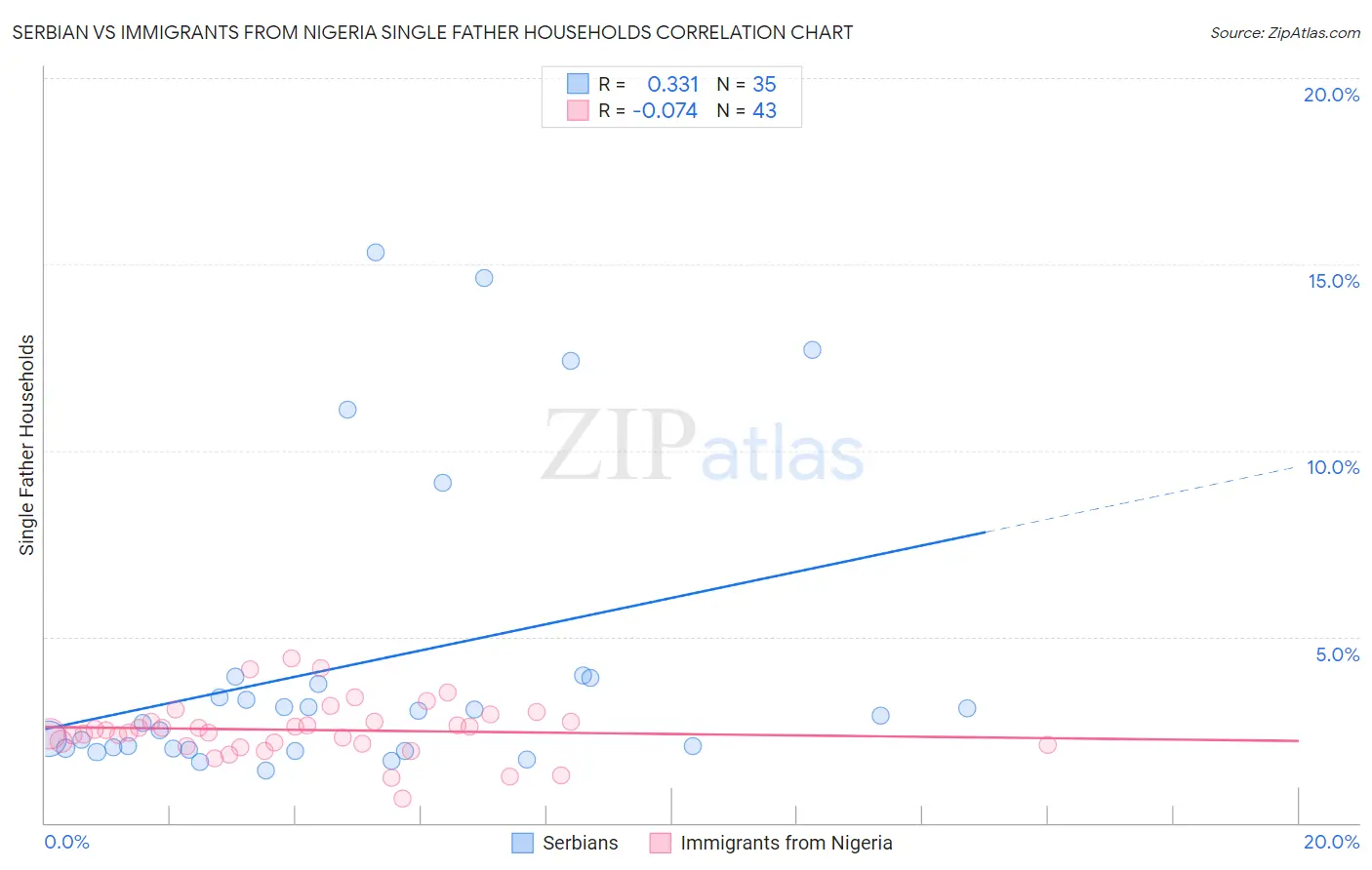 Serbian vs Immigrants from Nigeria Single Father Households