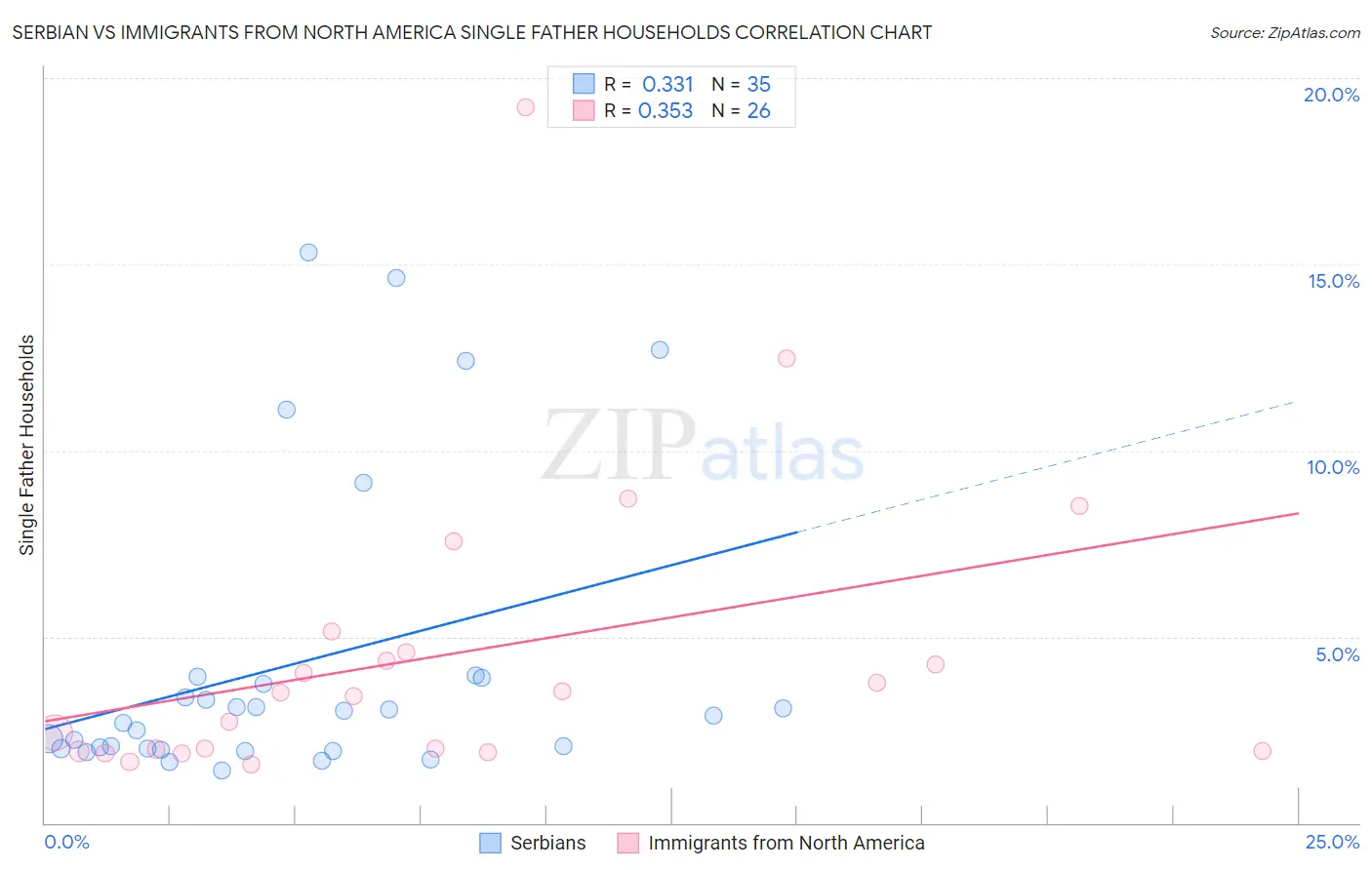 Serbian vs Immigrants from North America Single Father Households