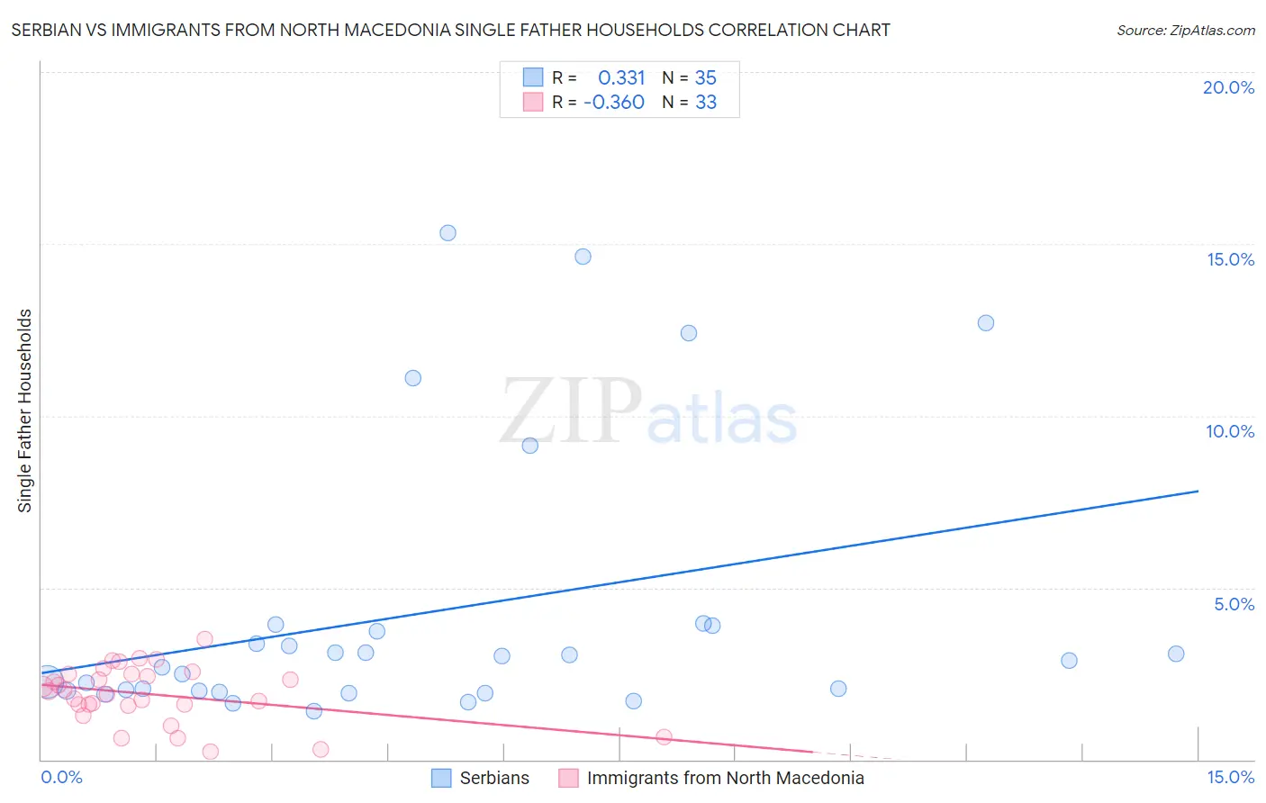 Serbian vs Immigrants from North Macedonia Single Father Households