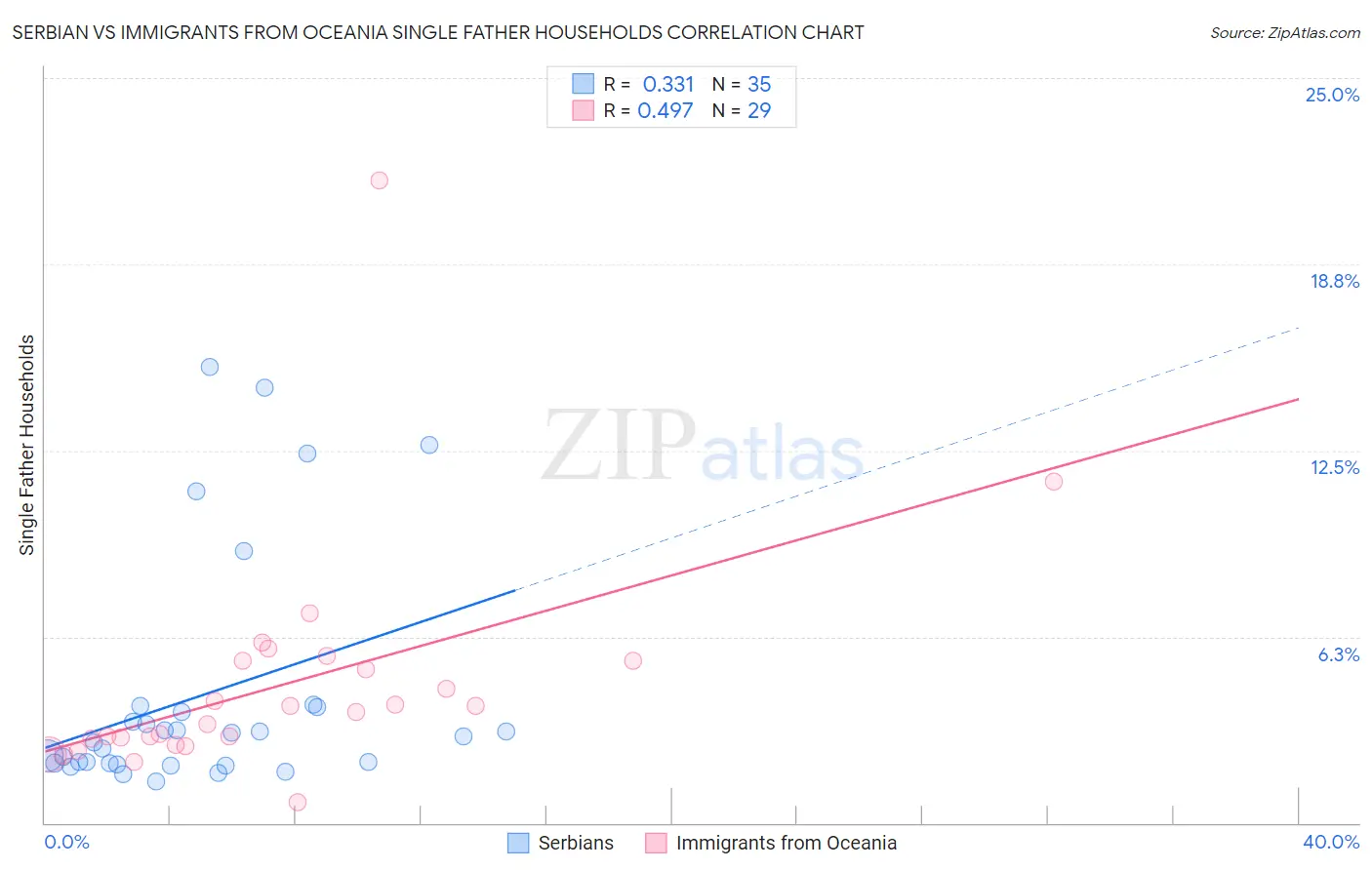Serbian vs Immigrants from Oceania Single Father Households