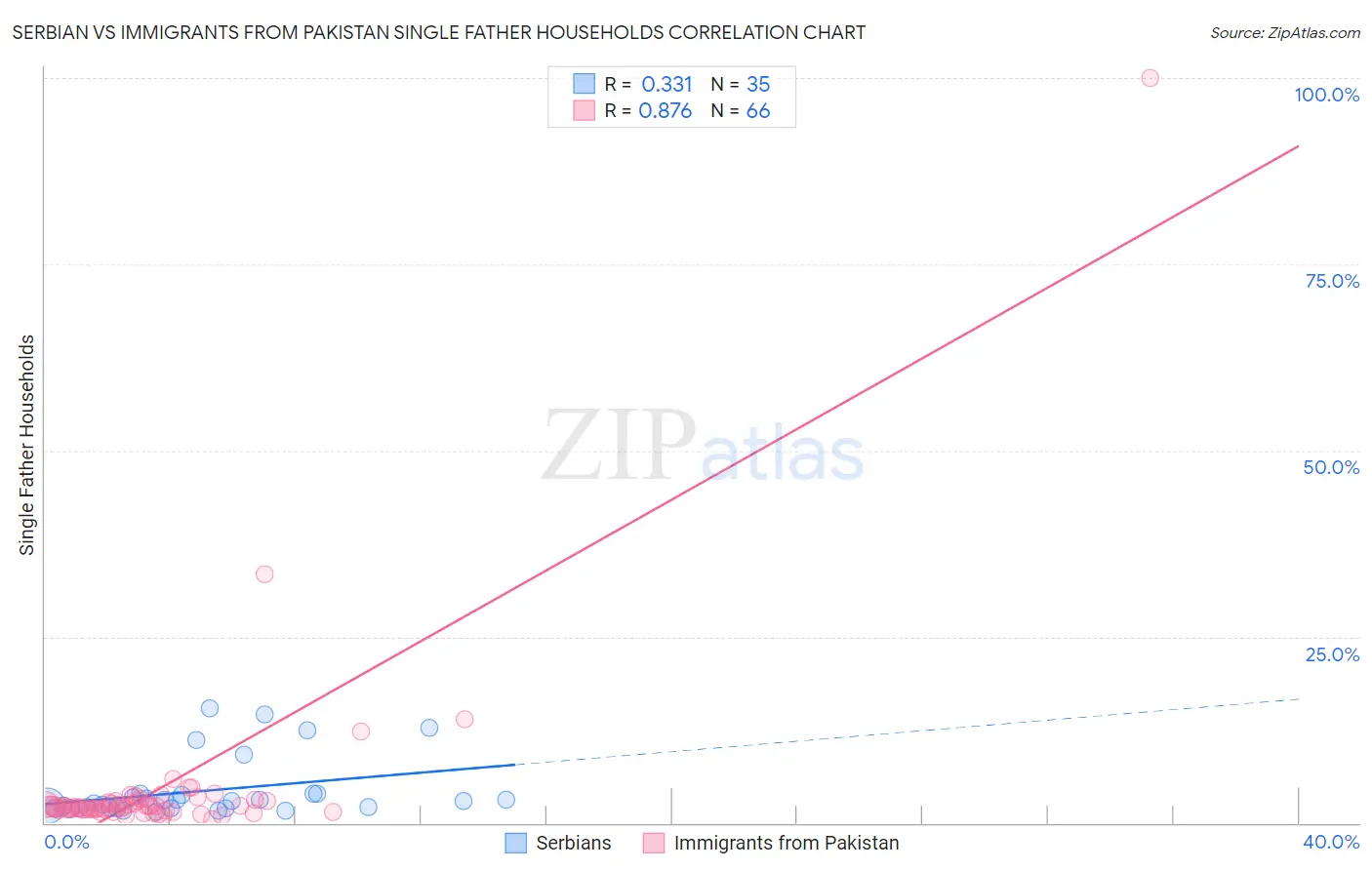 Serbian vs Immigrants from Pakistan Single Father Households
