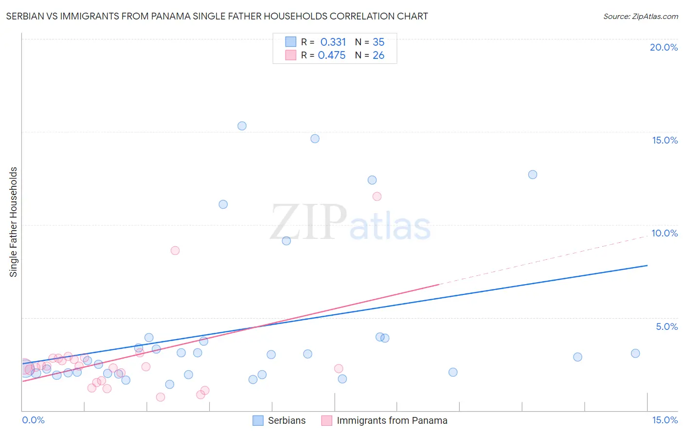 Serbian vs Immigrants from Panama Single Father Households