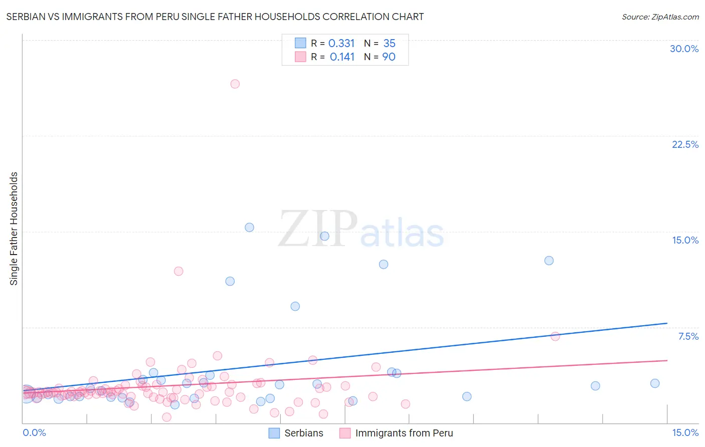 Serbian vs Immigrants from Peru Single Father Households