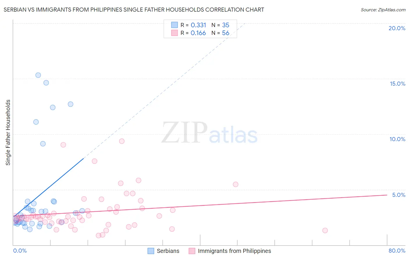 Serbian vs Immigrants from Philippines Single Father Households