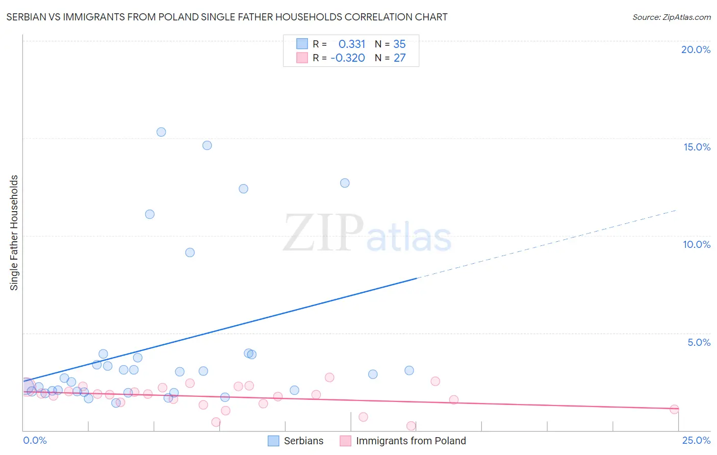 Serbian vs Immigrants from Poland Single Father Households