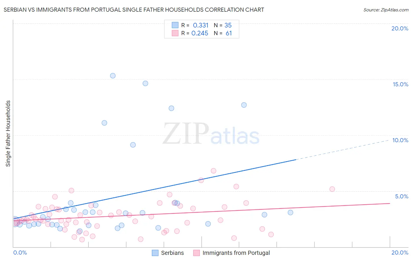 Serbian vs Immigrants from Portugal Single Father Households