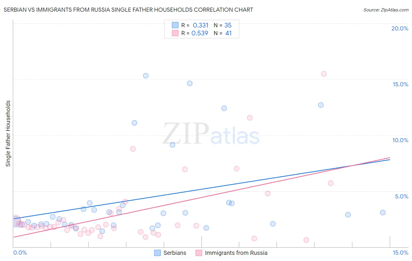 Serbian vs Immigrants from Russia Single Father Households