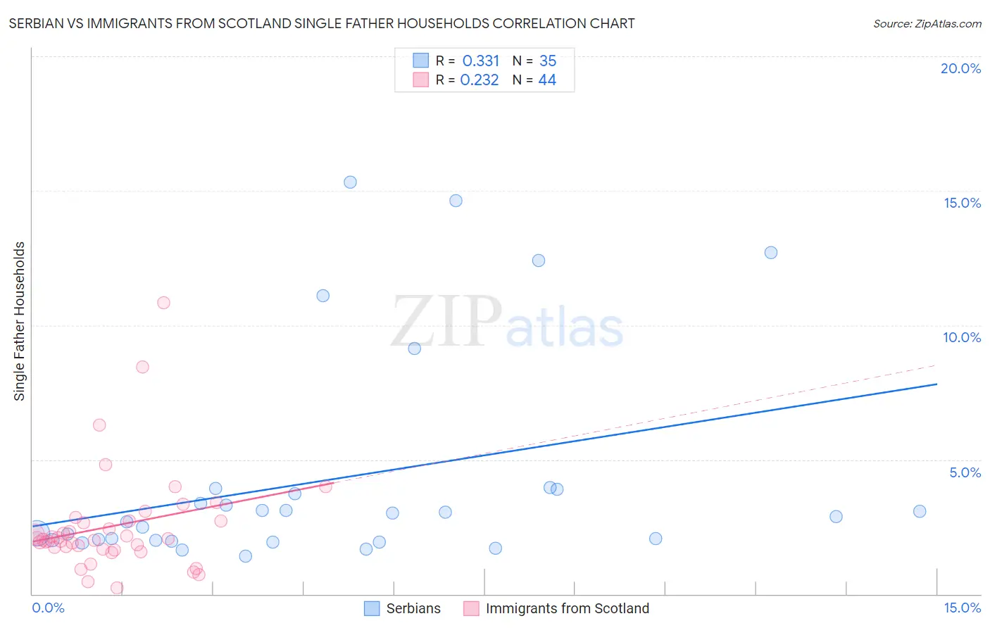 Serbian vs Immigrants from Scotland Single Father Households