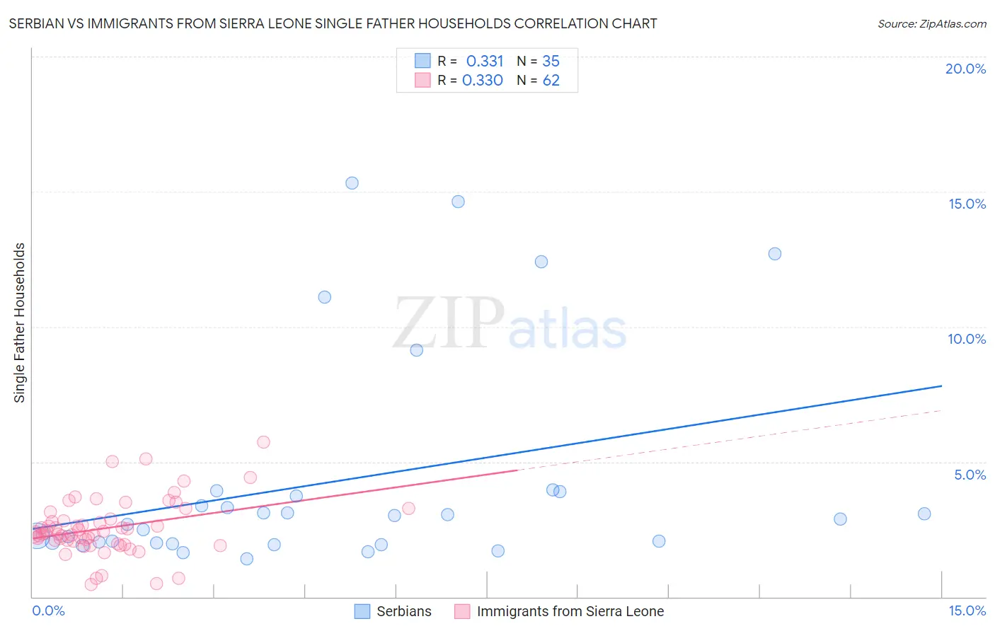 Serbian vs Immigrants from Sierra Leone Single Father Households