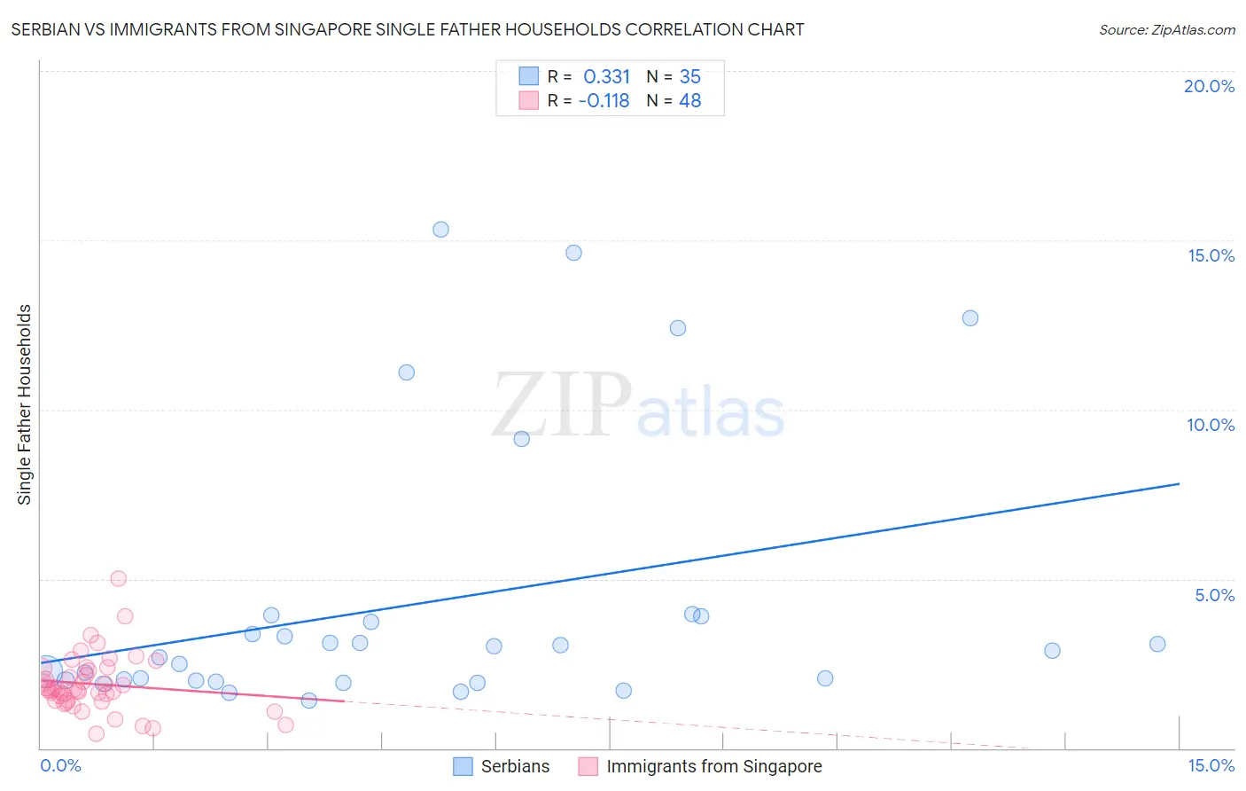 Serbian vs Immigrants from Singapore Single Father Households