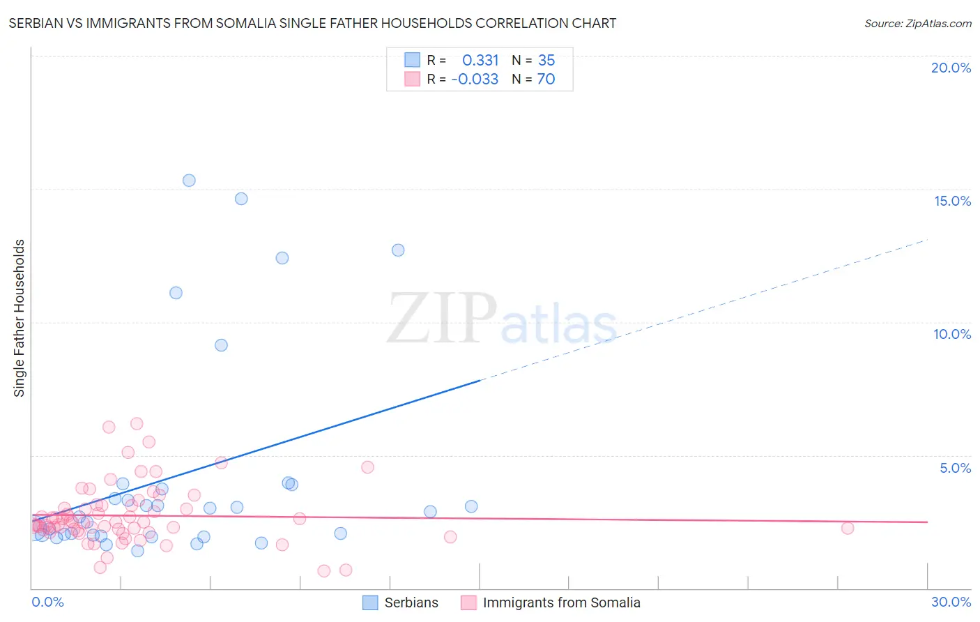Serbian vs Immigrants from Somalia Single Father Households