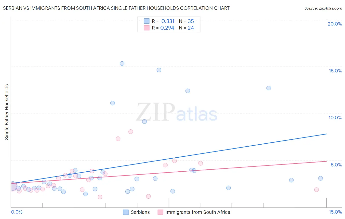 Serbian vs Immigrants from South Africa Single Father Households