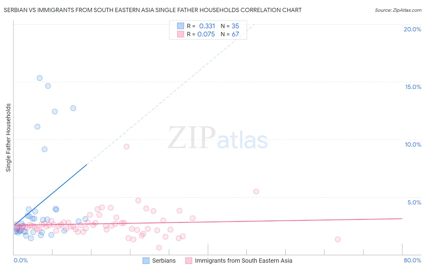 Serbian vs Immigrants from South Eastern Asia Single Father Households