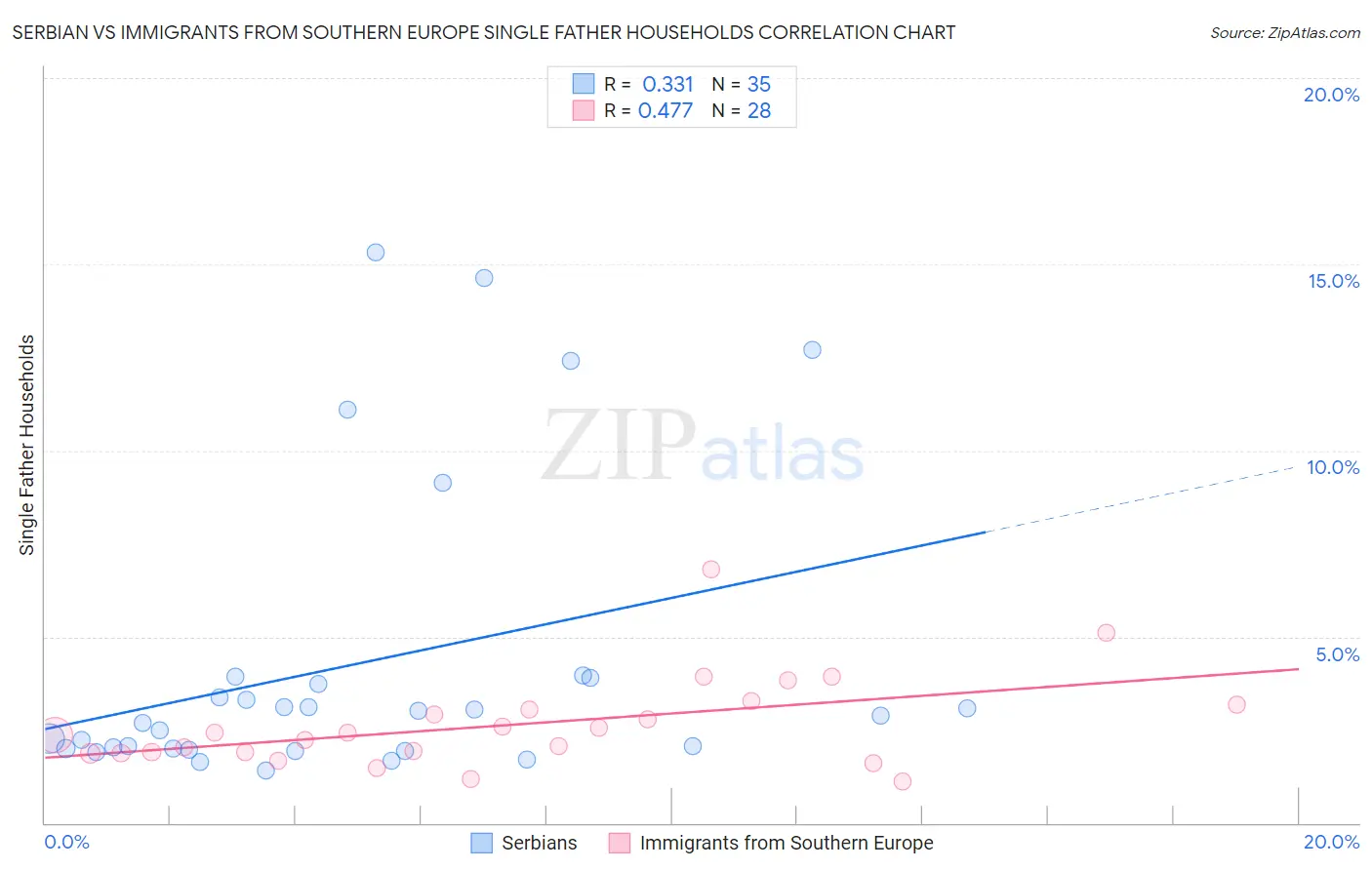 Serbian vs Immigrants from Southern Europe Single Father Households