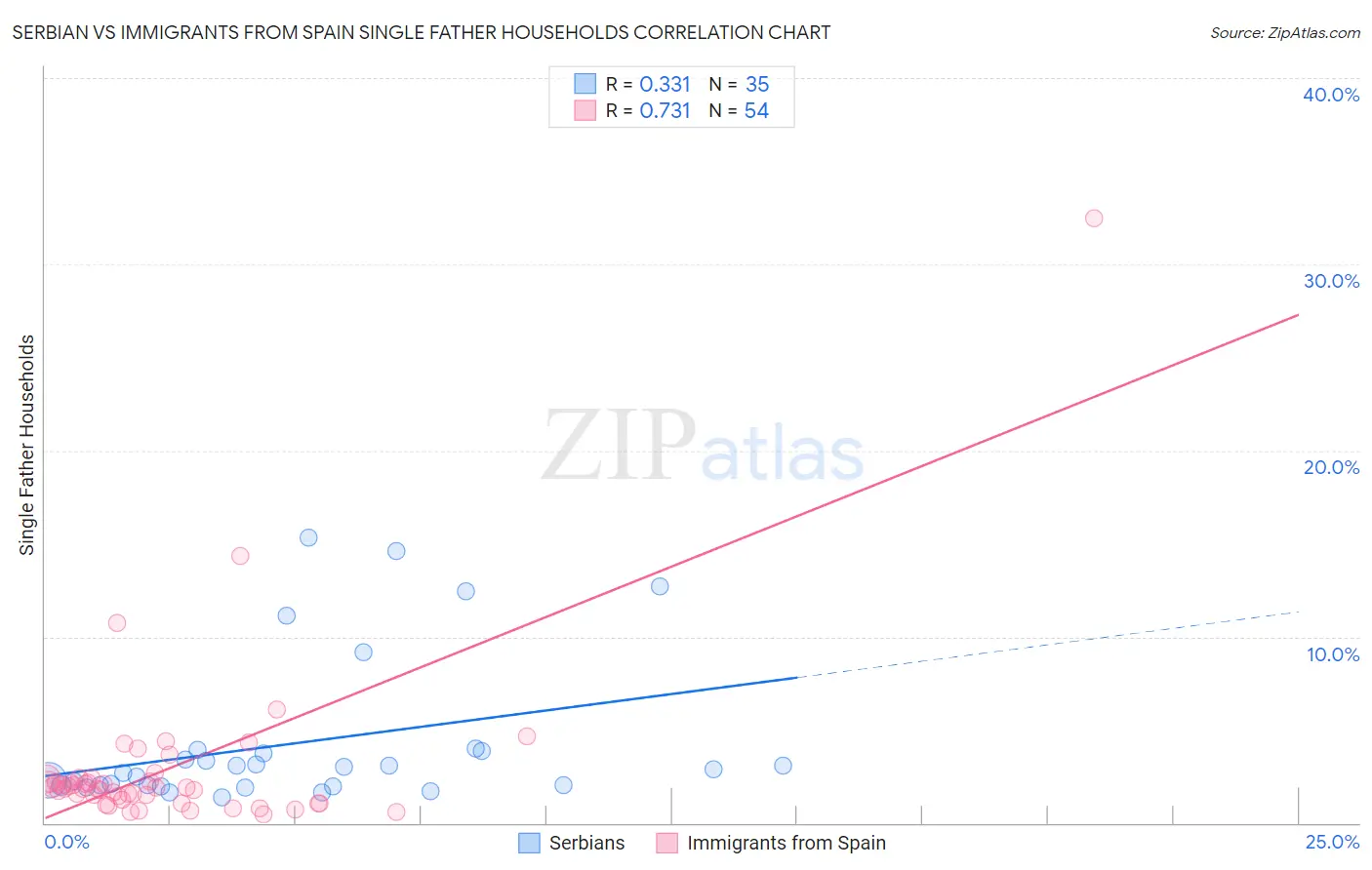 Serbian vs Immigrants from Spain Single Father Households