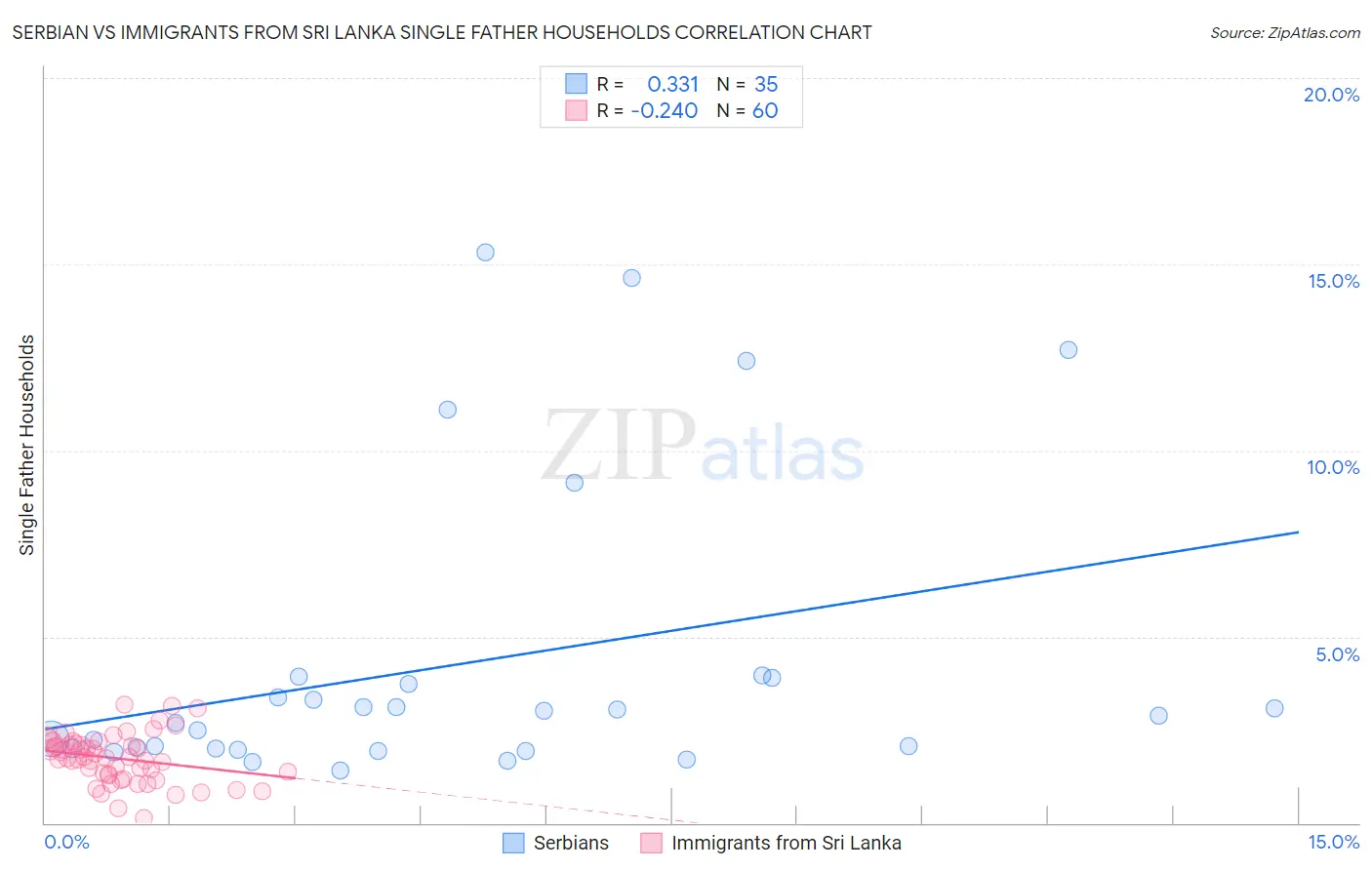 Serbian vs Immigrants from Sri Lanka Single Father Households