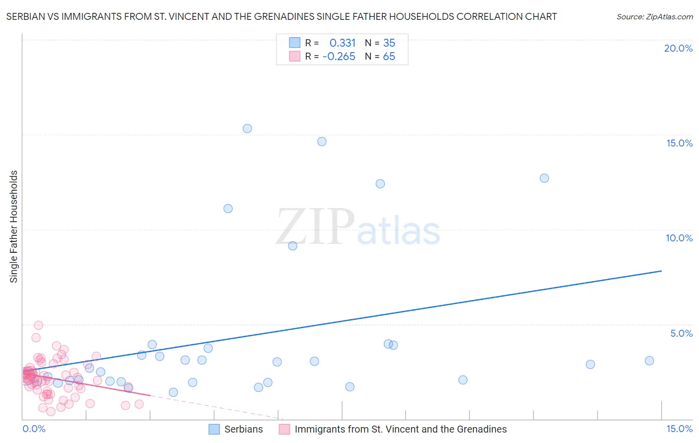 Serbian vs Immigrants from St. Vincent and the Grenadines Single Father Households