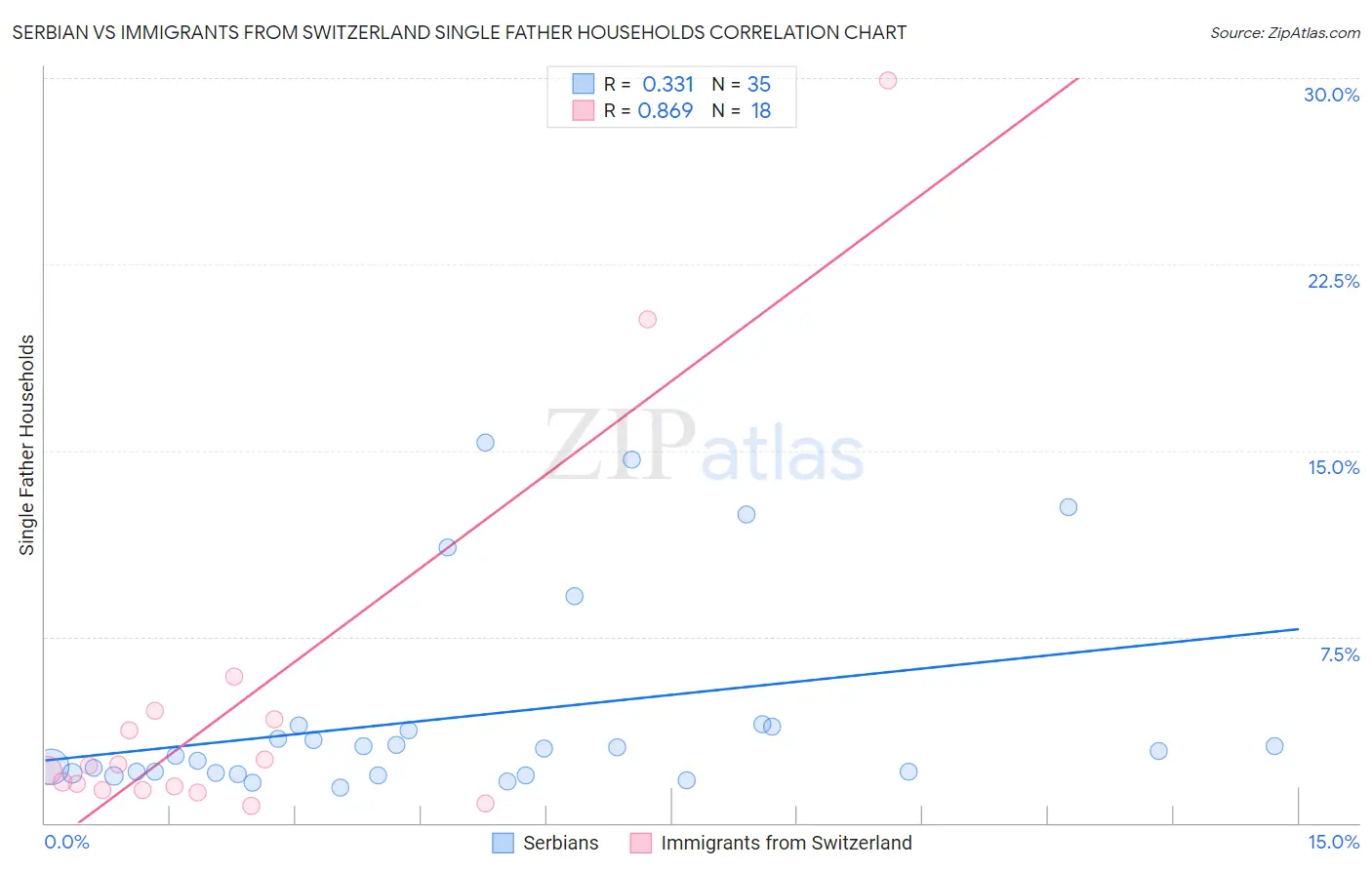 Serbian vs Immigrants from Switzerland Single Father Households