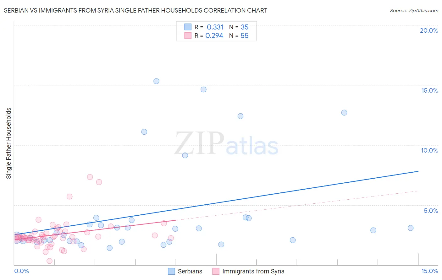 Serbian vs Immigrants from Syria Single Father Households