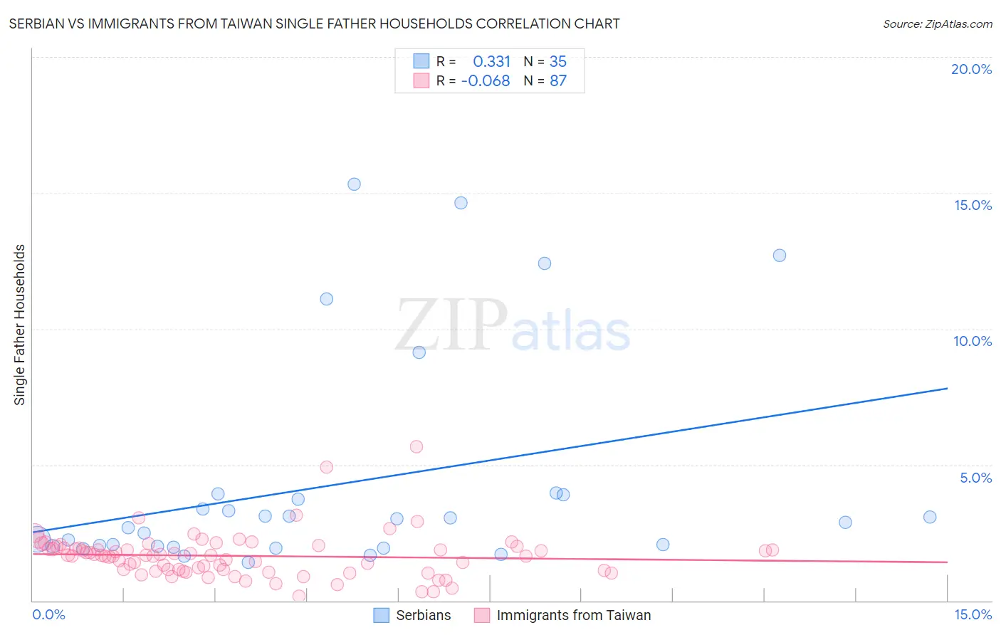 Serbian vs Immigrants from Taiwan Single Father Households
