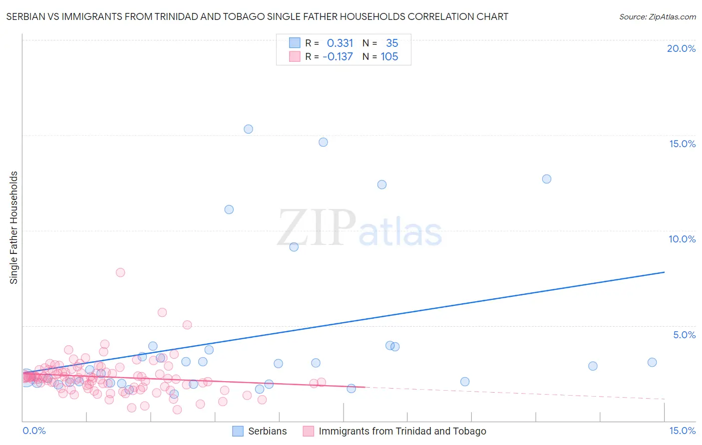 Serbian vs Immigrants from Trinidad and Tobago Single Father Households