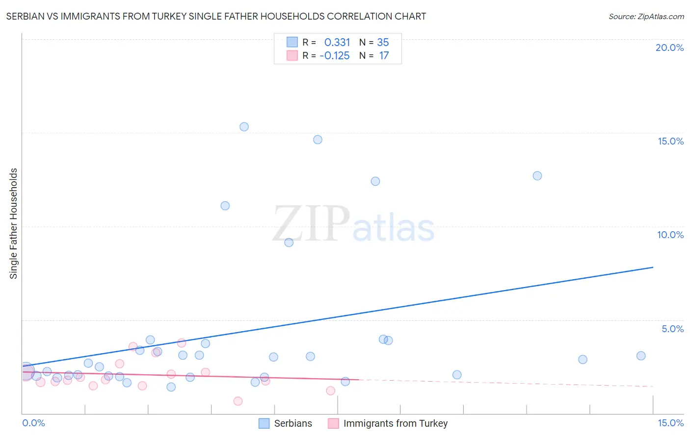Serbian vs Immigrants from Turkey Single Father Households