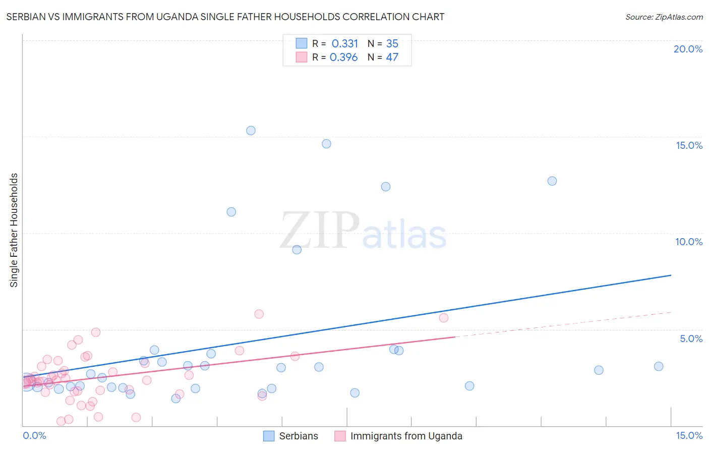 Serbian vs Immigrants from Uganda Single Father Households