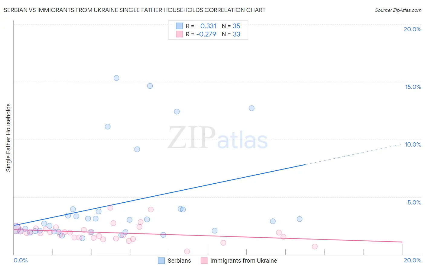 Serbian vs Immigrants from Ukraine Single Father Households
