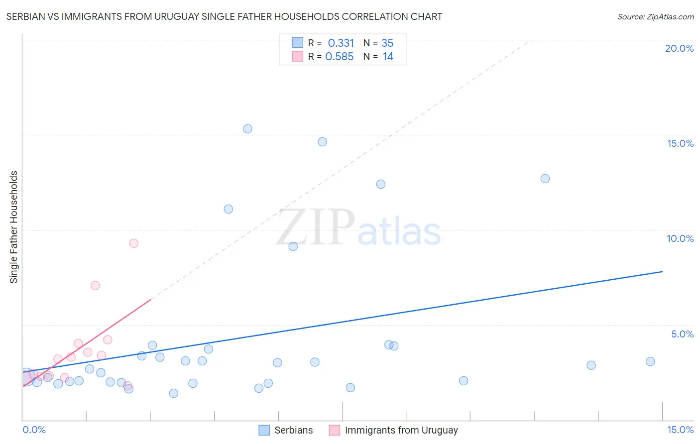 Serbian vs Immigrants from Uruguay Single Father Households