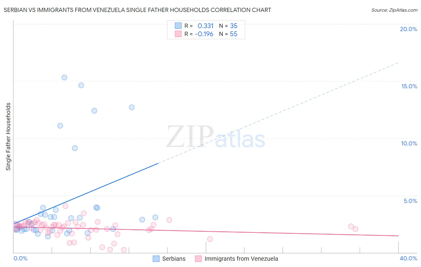 Serbian vs Immigrants from Venezuela Single Father Households