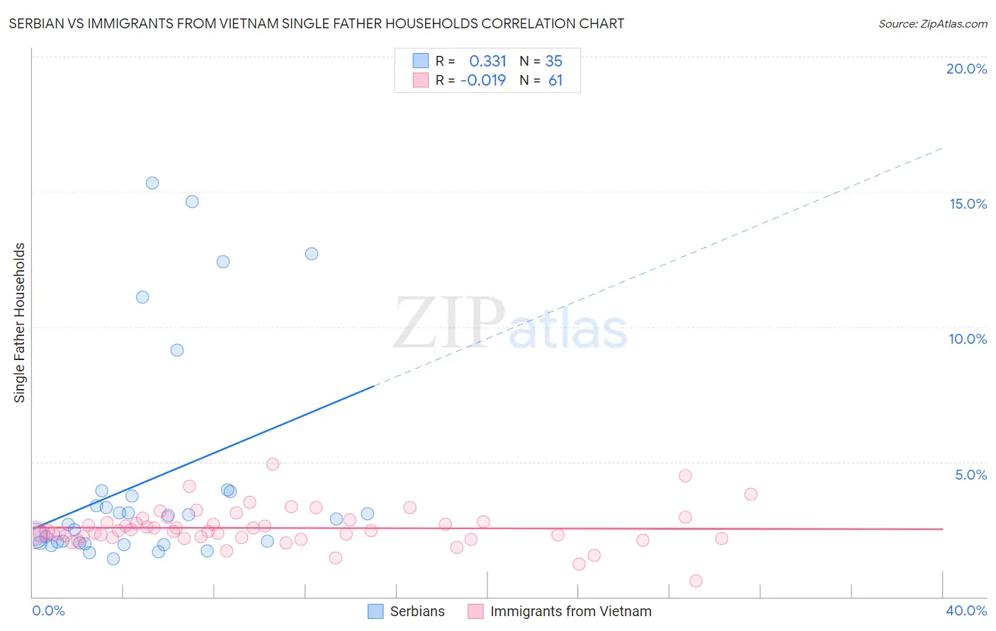 Serbian vs Immigrants from Vietnam Single Father Households