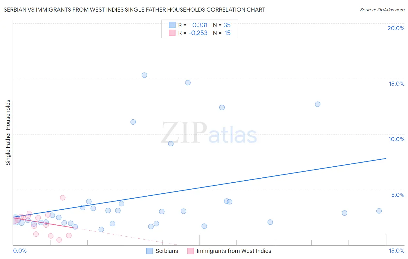 Serbian vs Immigrants from West Indies Single Father Households