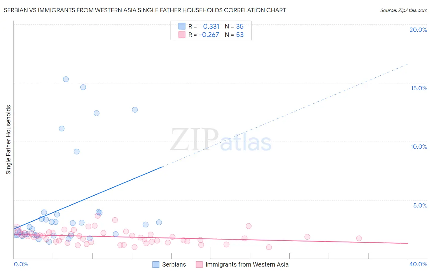 Serbian vs Immigrants from Western Asia Single Father Households