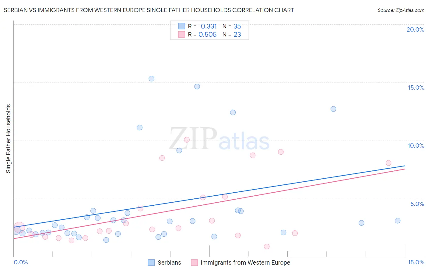 Serbian vs Immigrants from Western Europe Single Father Households