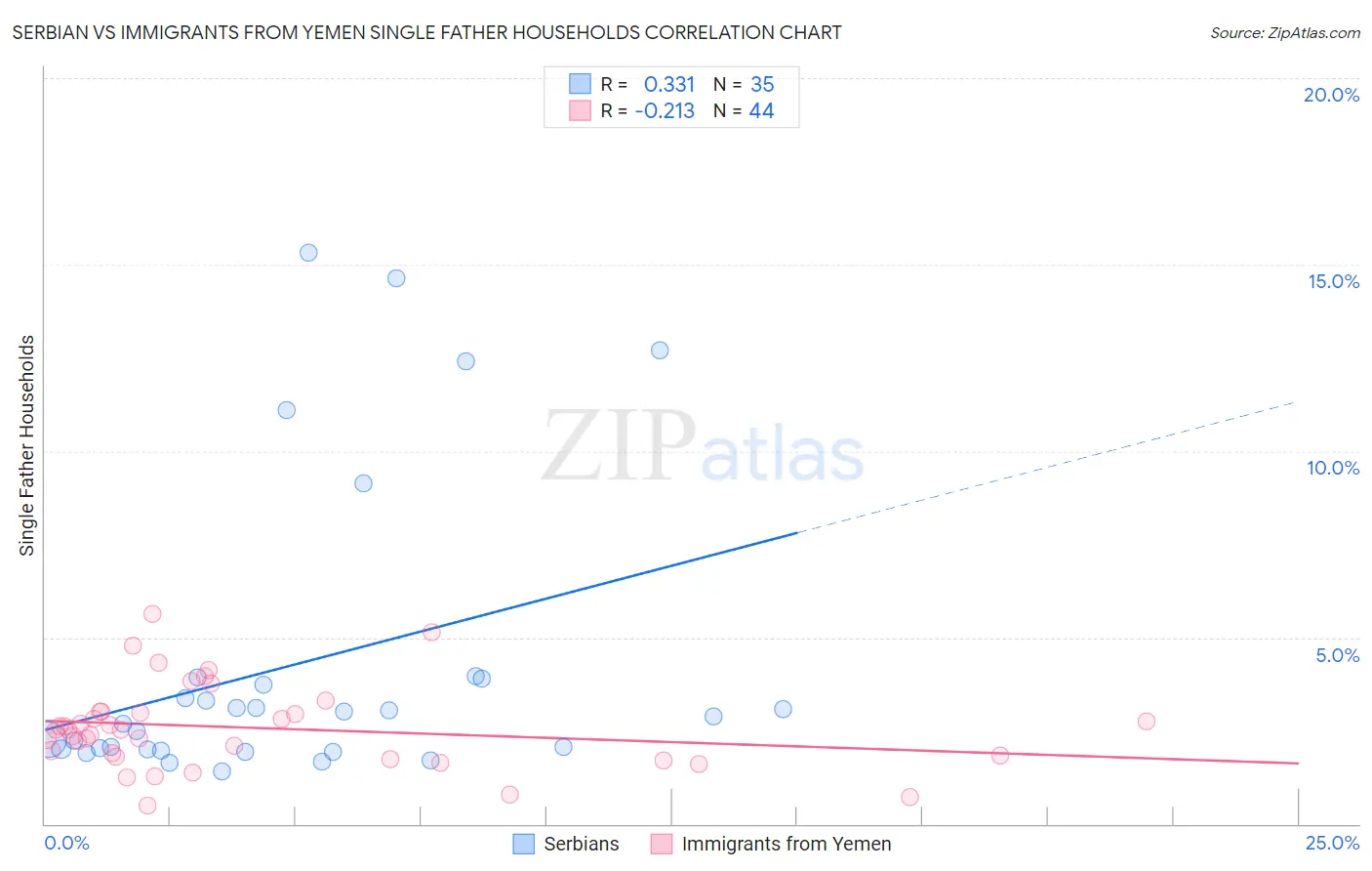 Serbian vs Immigrants from Yemen Single Father Households