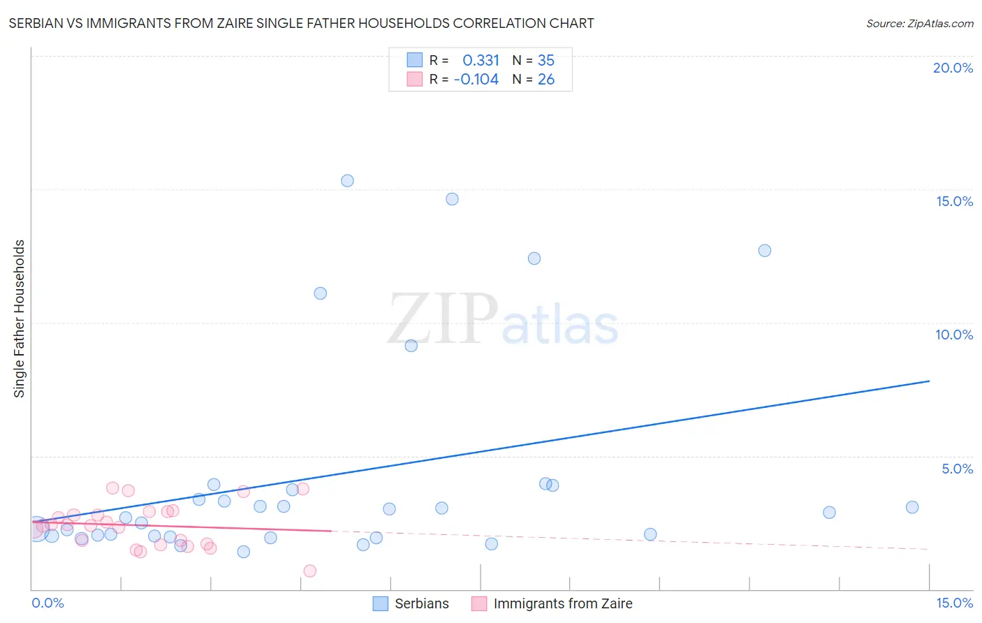 Serbian vs Immigrants from Zaire Single Father Households