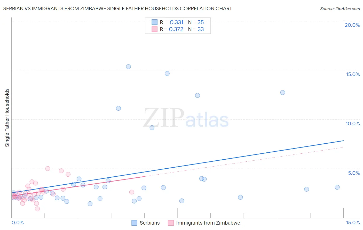 Serbian vs Immigrants from Zimbabwe Single Father Households