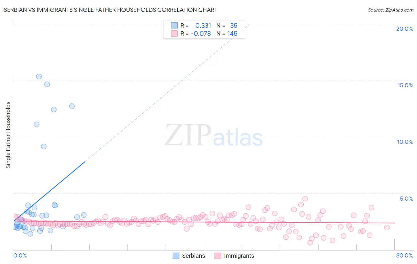 Serbian vs Immigrants Single Father Households
