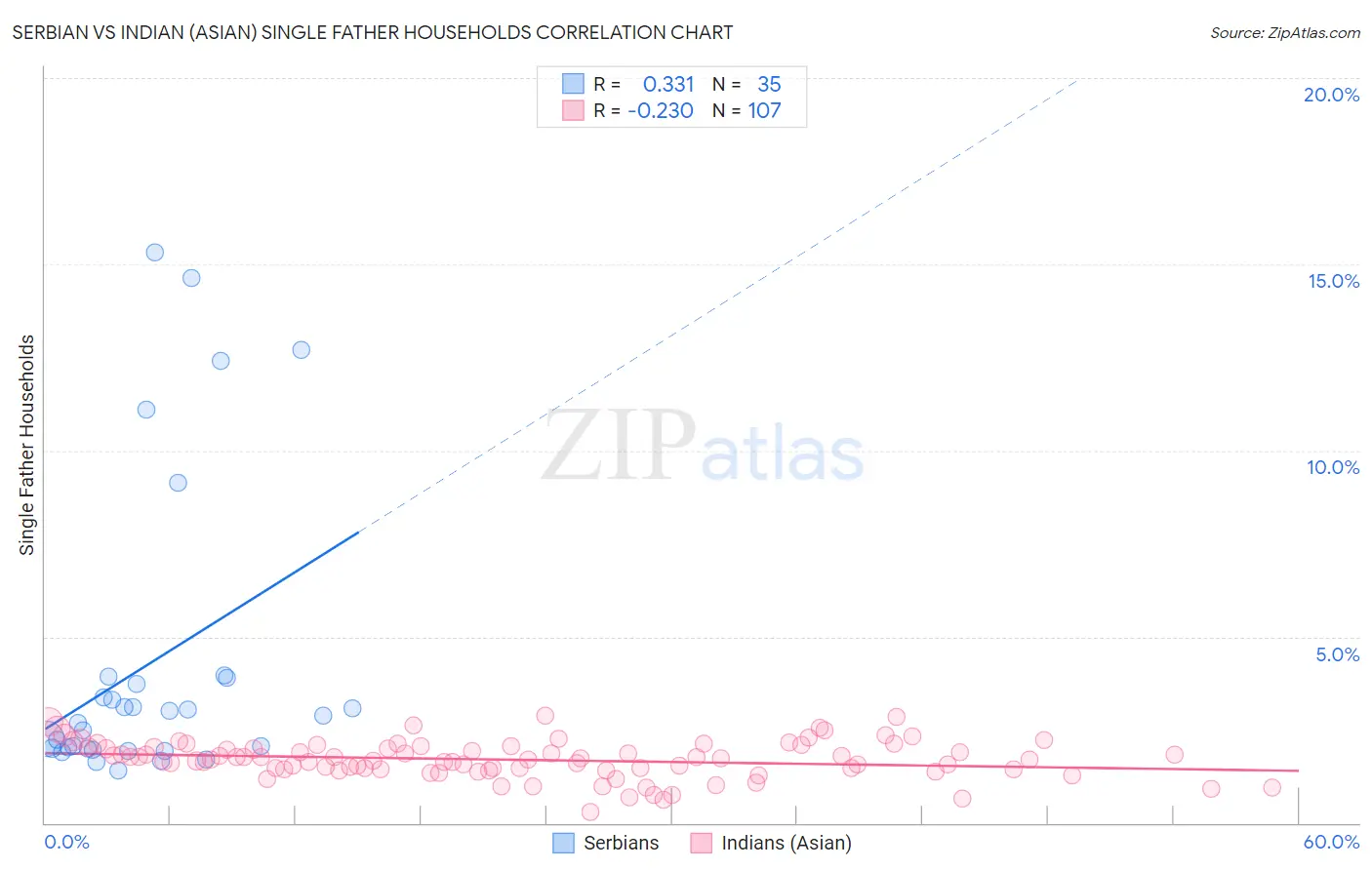 Serbian vs Indian (Asian) Single Father Households