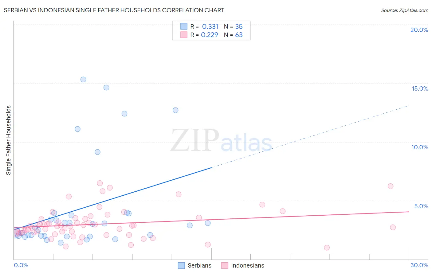 Serbian vs Indonesian Single Father Households