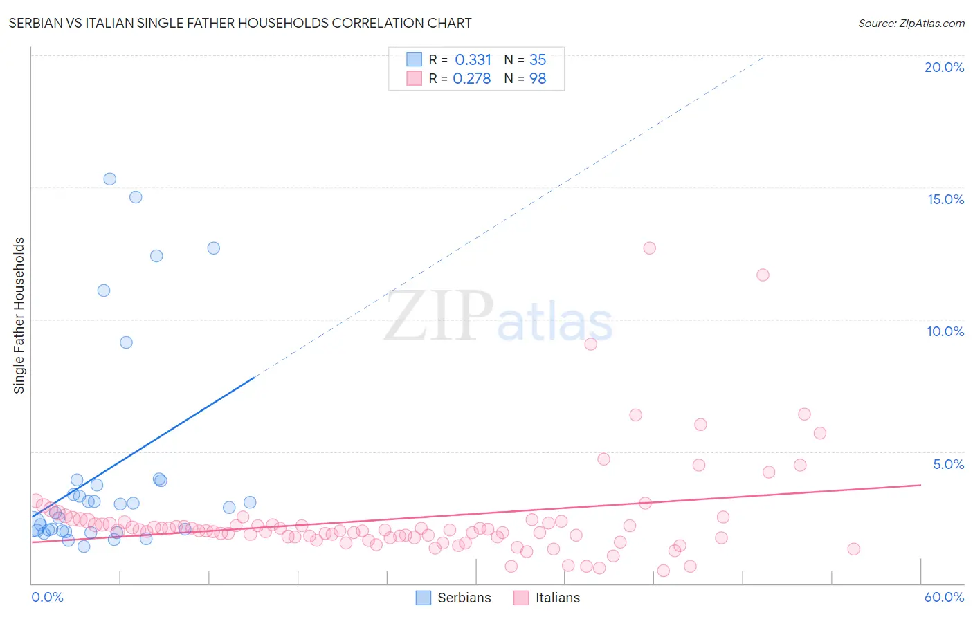 Serbian vs Italian Single Father Households