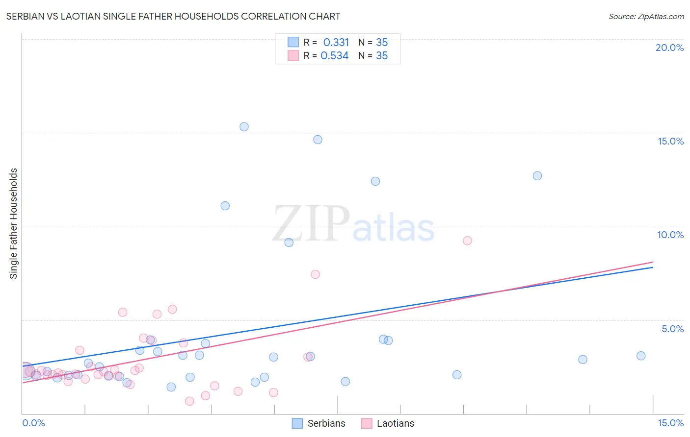 Serbian vs Laotian Single Father Households