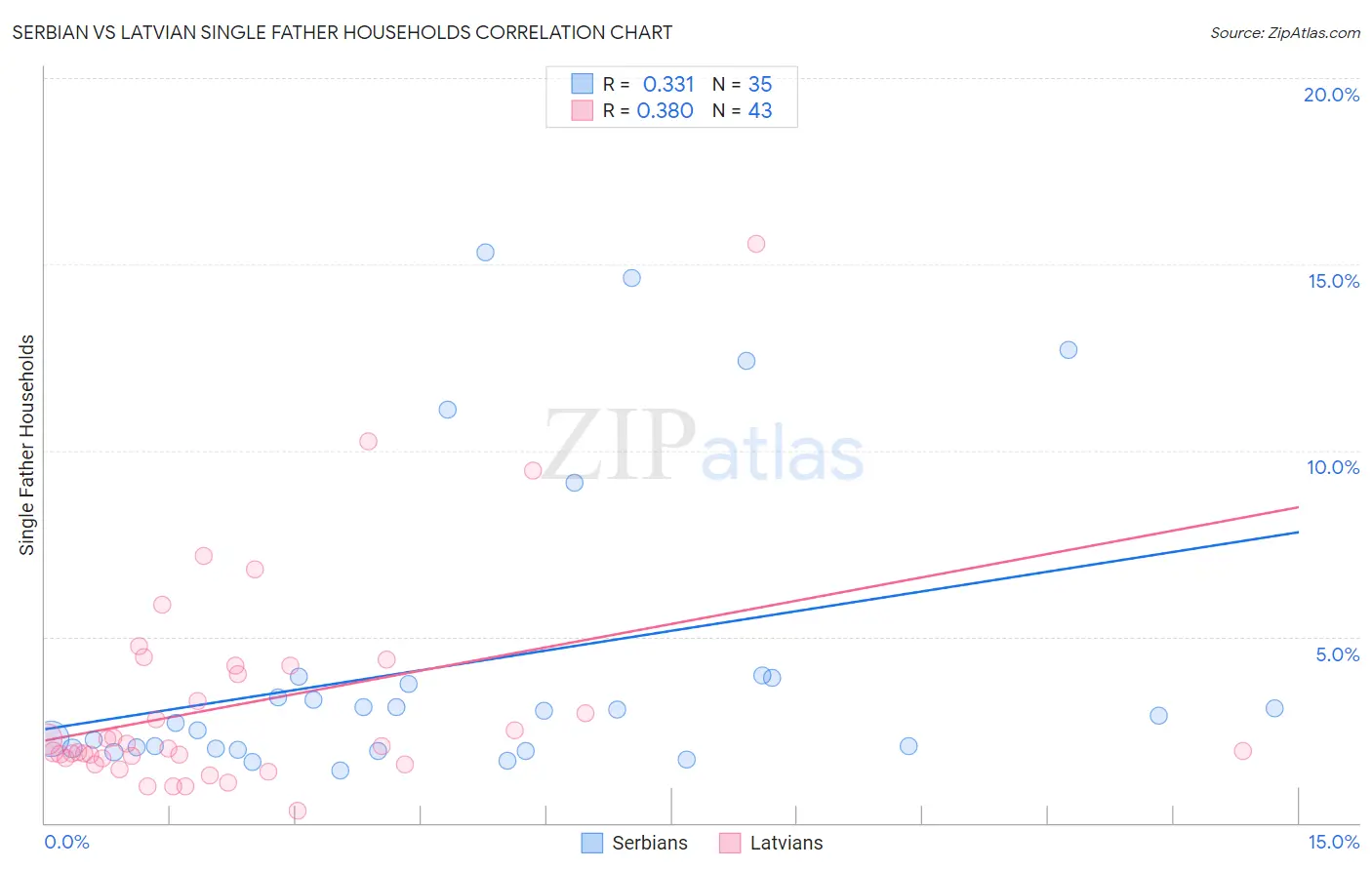 Serbian vs Latvian Single Father Households
