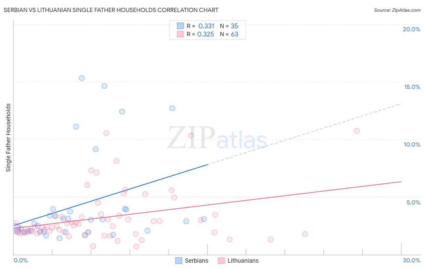 Serbian vs Lithuanian Single Father Households