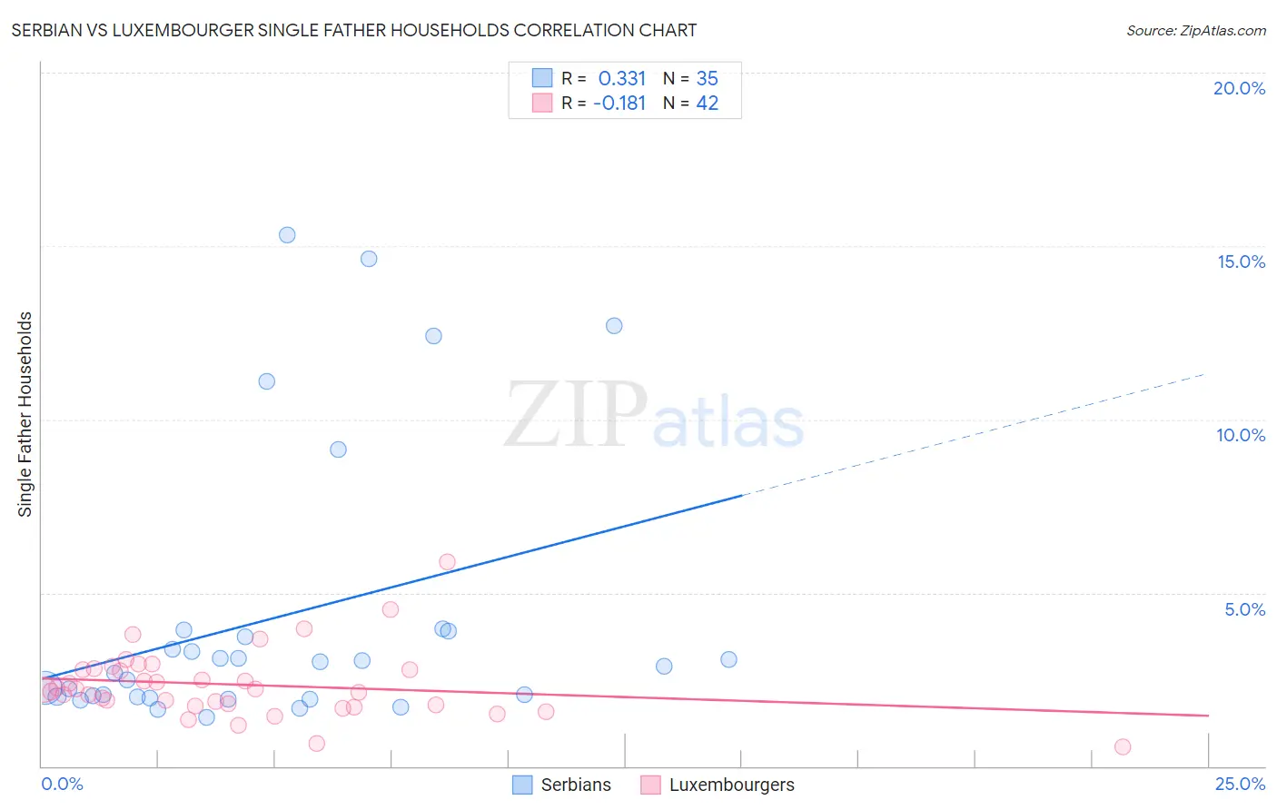 Serbian vs Luxembourger Single Father Households