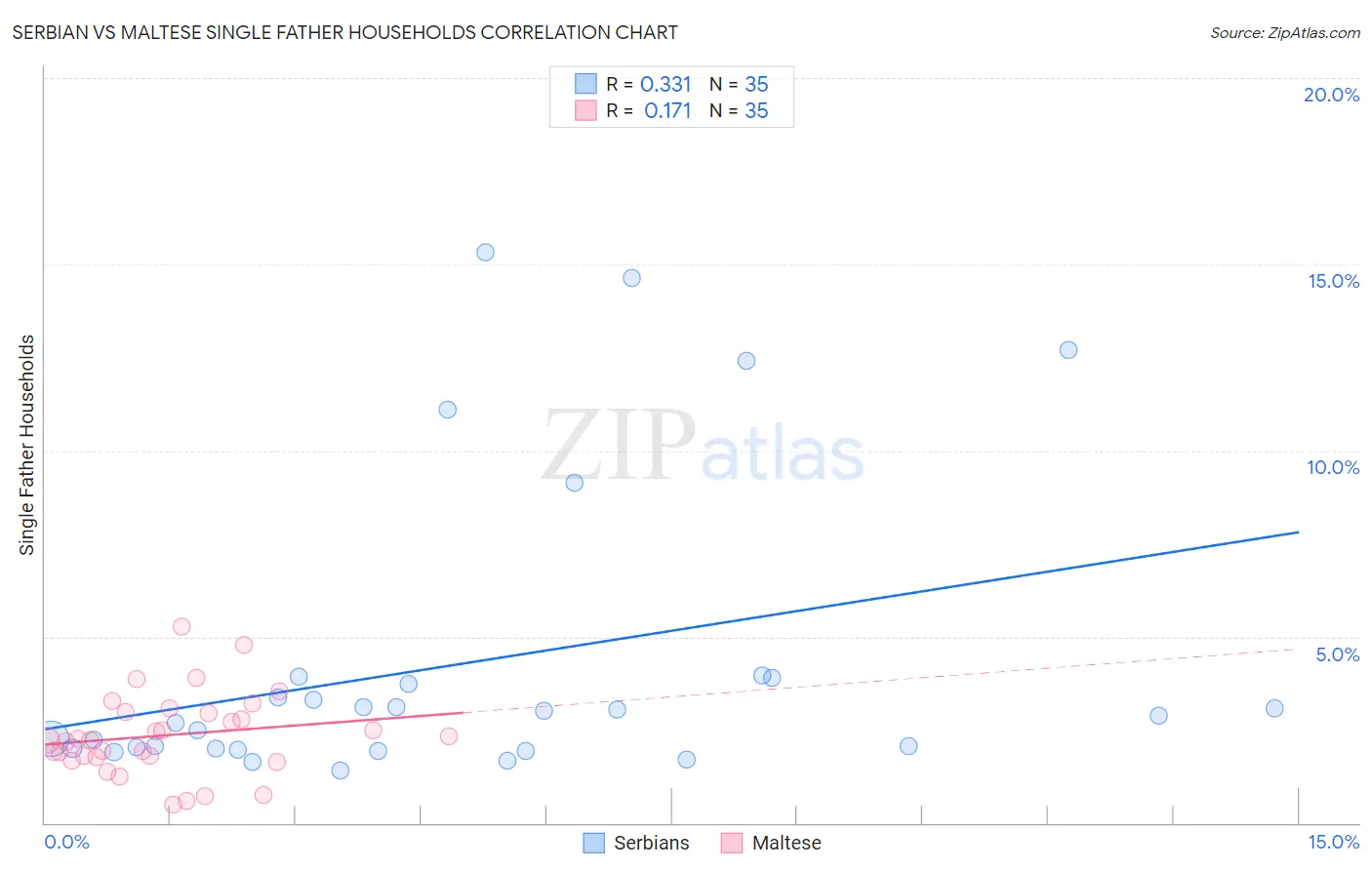 Serbian vs Maltese Single Father Households
