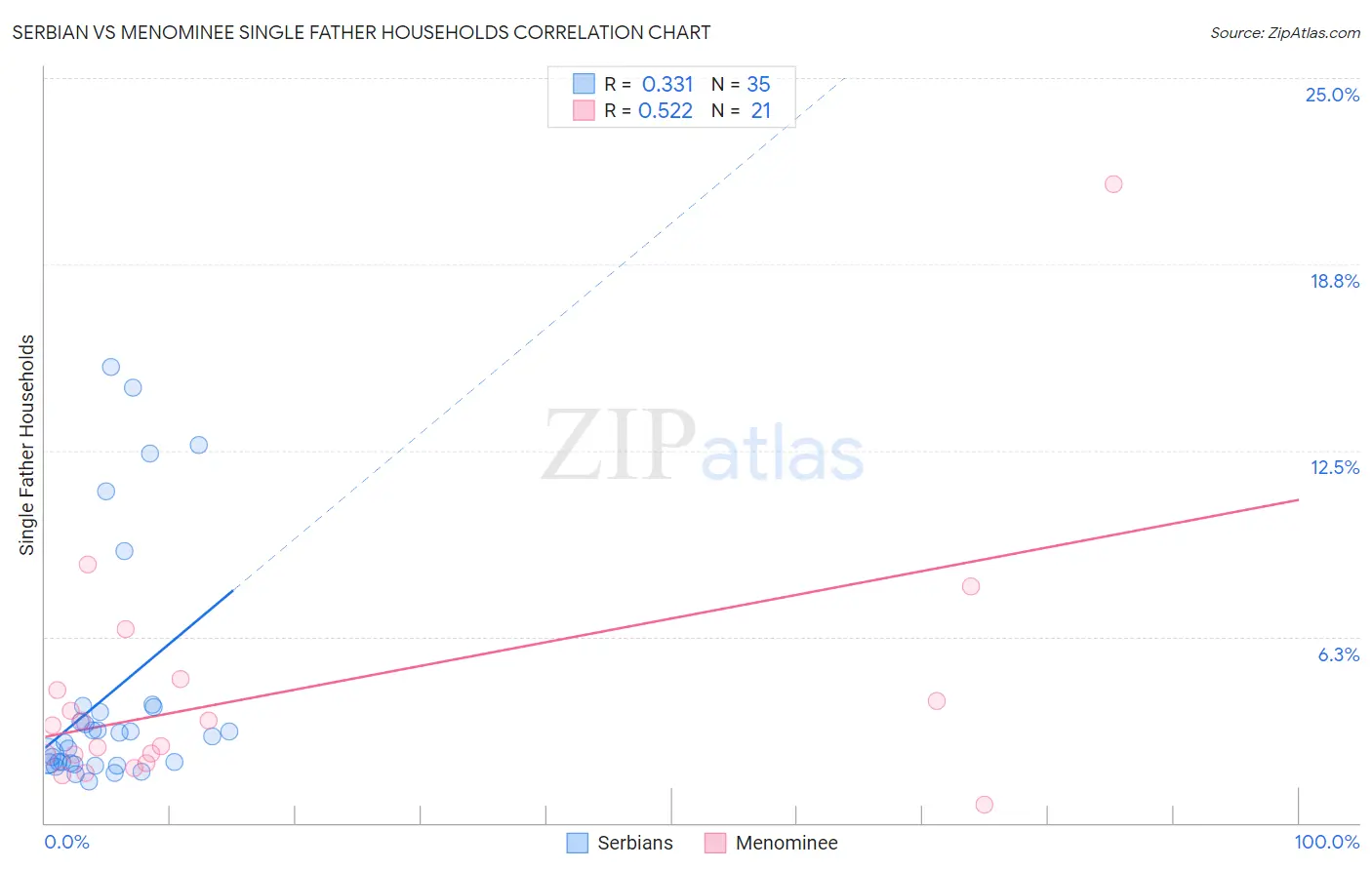 Serbian vs Menominee Single Father Households