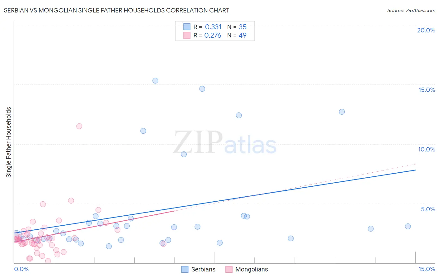 Serbian vs Mongolian Single Father Households